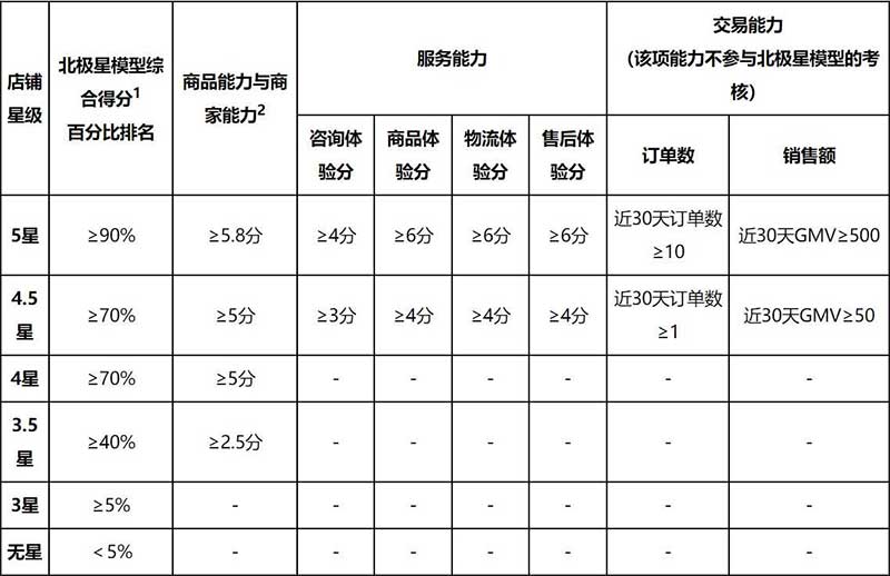 2 是基于北极星模型(即店铺分2.0版本