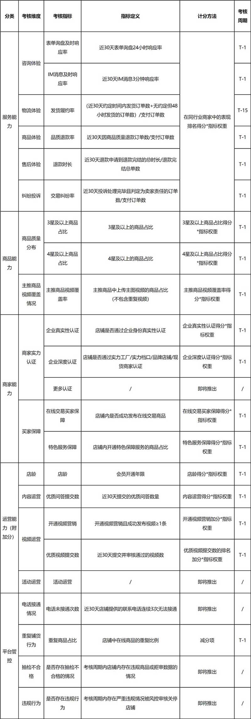 百度爱采购评分规则 百度爱采购平台新版店铺分与店铺星级规